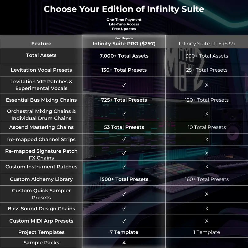 Comparison chart of Infinity Suite Logic Pro PRO and LITE editions with features and pricing.